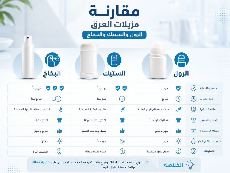 مقارنة بين مزيلات العرق الرول والستيك والبخاخ أيهما أفضل لبشرتك
